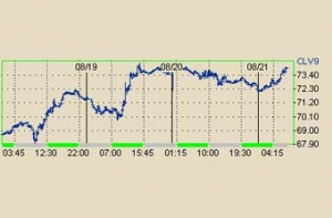 Цена на нефть выросла [до максимума с начала года]