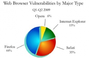 Firefox назвали [самым уязвимым браузером]