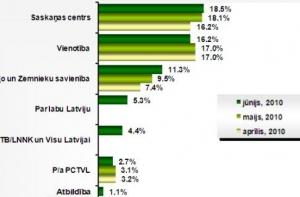 Тройка лидеров среди политических партий осталась неизменной