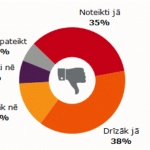 73% латвийцев одобряют тюремные сроки для пьяных водителей