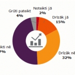 Для 79% латвийцев кризис еще не закончился