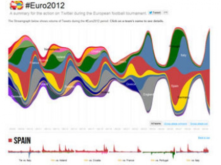 Финал Евро-2012 поставил «спортивный» рекорд в Twitter