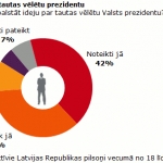 78% респондентов поддерживают идею народного избрания президента