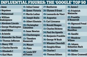 Ученые составили список самых значимых исторических фигур