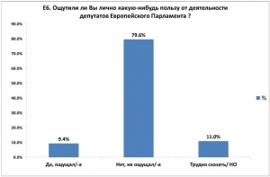 Латвийцы не ощущают пользу от деятельности депутатов Европарламента