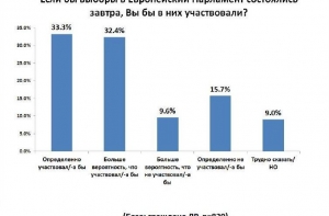 Более половины латвийцев планируют участвовать в выборах Европарламента