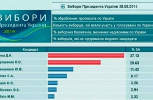 Сообщение о победе Яроша на выборах приписали российским хакерам