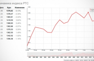 The Financial Times: акции компаний РФ растут на санкциях как на дрожжах