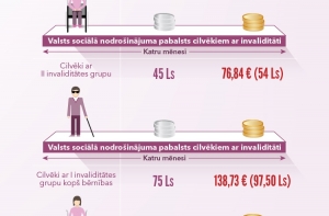 С 1 июля будут повышены пособия по инвалидности