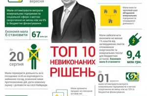 На Украине составили рейтинг невыполненных обещаний Кличко
