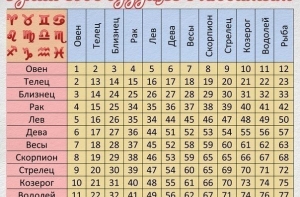 ТАБЛИЦА ВЛЮБЛЕННОСТИ  Ниже представлена таблица совместимости людей по гороскопу.