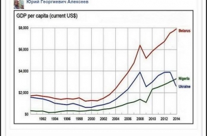 Facebook заблокировал журналиста из Латвии за публикацию графика ВВП Украины