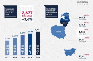 Оборот Maxima растет: открыто 25 новых магазинов