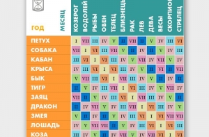 Внимание! Новые описания личности! СТРУКТУРНЫЙ ГОРОСКОП!