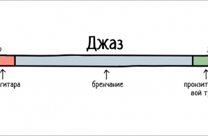 Популярные жанры музыки в виде СХЕМ