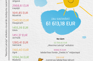 Для детей с проблемами опорно-двигательного аппарата пожертвована 61 тысяча евро