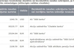 Prezidents Vējonis pārticis ar 283 eiro mēnesī?