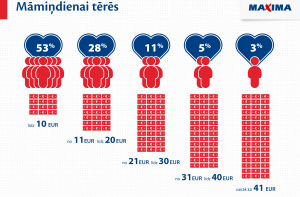 Более 10% жителей Латвии на празднование Дня матери потратят до 10 евро