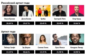 Итоги-2017 от портала Mixnews: читатели выбрали артиста года