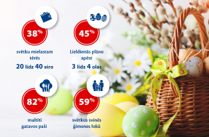 Опрос Maxima: жители потратят на  праздничное угощение к Пасхе до 40 евро