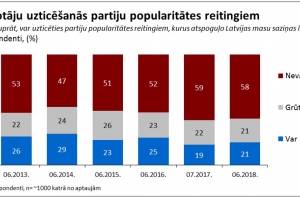 Большинство латвийцев не доверяет рейтингам партий