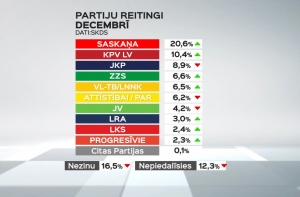 Обновленный рейтинг партий: лидер по-прежнему «Согласие»