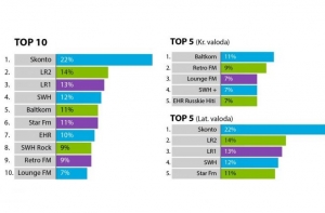 Gemius: станции Baltkom и Lounge 99.5 FM возглавили топы радиорынка Риги
