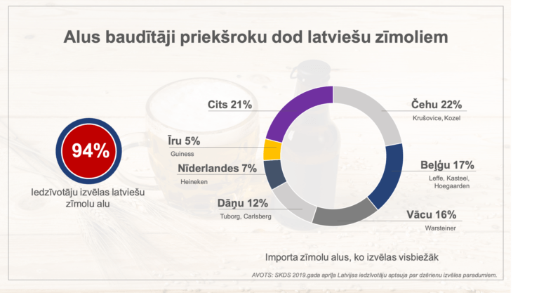 94% жителей выбирают пиво латвийских брендов