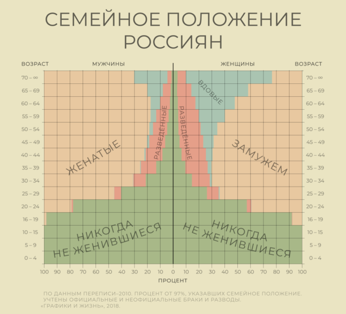 В каком возрасте обычно женятся россияне?