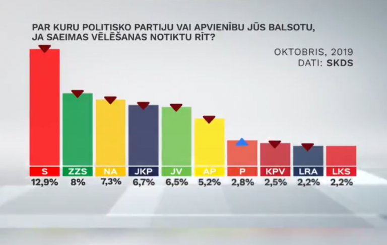 Рейтинги партий: все пережили падение, KPV LV «пробила дно»