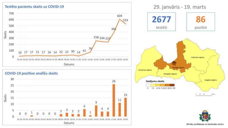Коронавирус в странах Балтии: в Латвии провели больше всего тестов на COVID-19 (КАРТА)