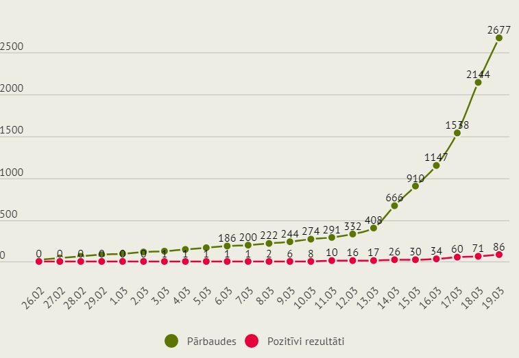 ИНФОГРАФИКА: как в Латвии распространяется COVID-19