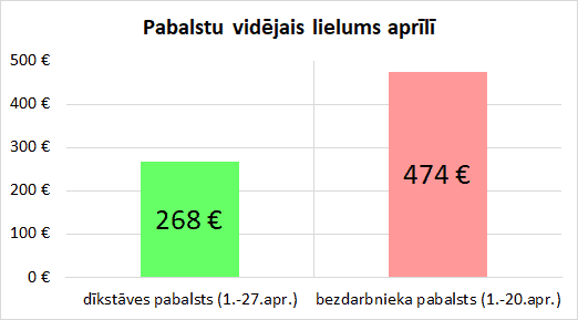 Простой vs безработица: разница между пособиями в Латвии в одной картинке