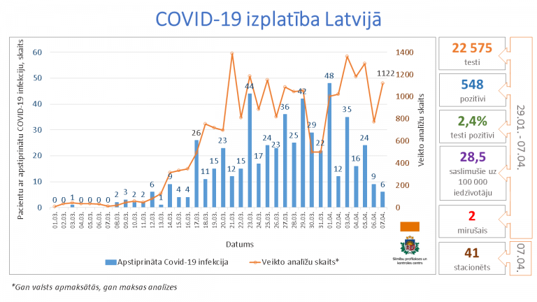 28,5 заболевших на 100 тысяч жителей: как выглядит статистика COVID-19 в Латвии