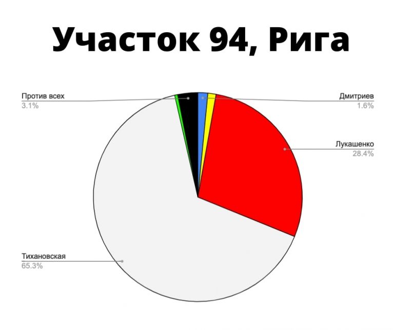 «Сбой в матрице»: наблюдатель рассказала, как проголосовали белорусы в Риге