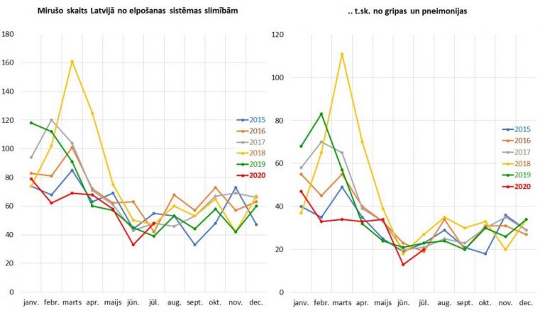 ГРАФИК: смертность от респираторных заболеваний в Латвии. 2020-й – не самый страшный