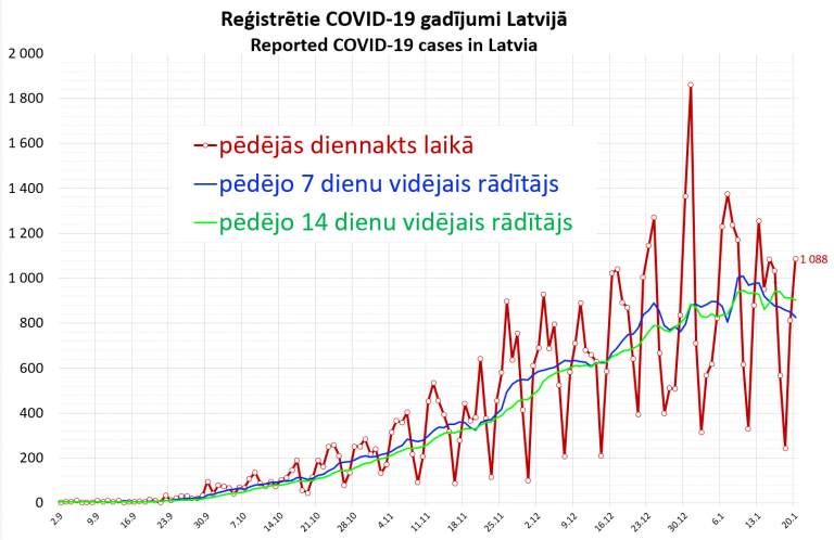 График: в Латвии наметилась незначительная тенденция к снижению COVID