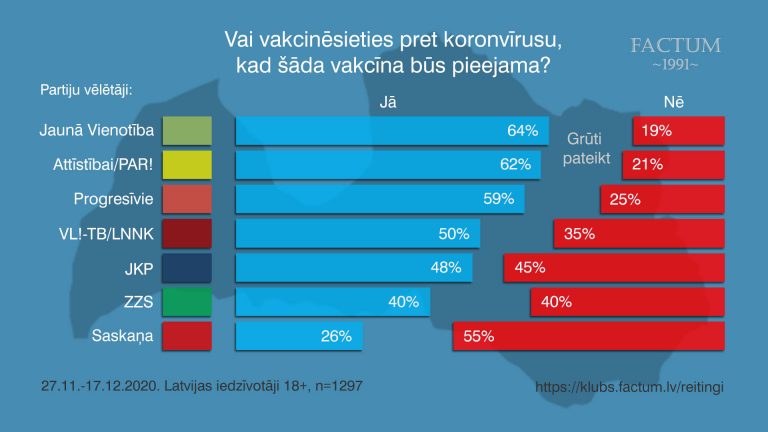 Опрос показал степень доверия к вакцинации электората латвийских партий