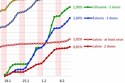 ГРАФИК: в Латвии от COVID привито более 1% населения. У соседей – больше
