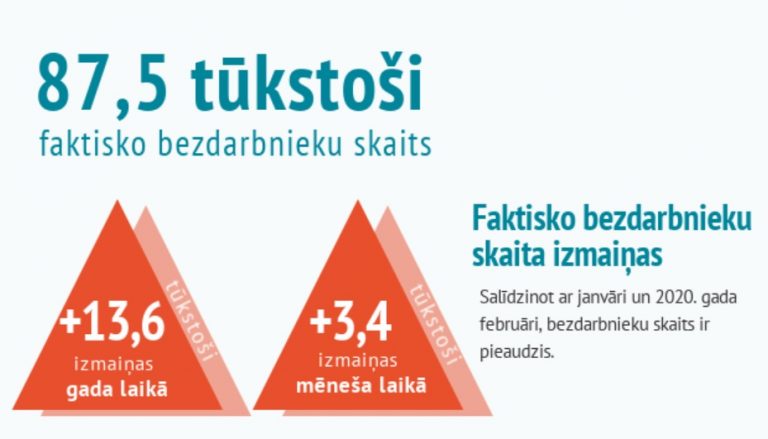 В Латвии 87,5 тыс. безработных: как пандемия COVID влияет на рынок труда