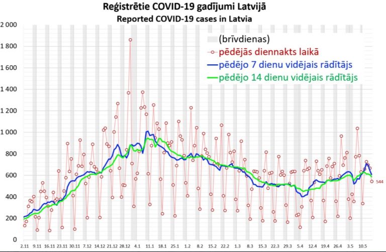 У Латвии хрупкие надежды. Социолог опубликовал график заболеваемости COVID