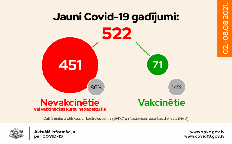Заболеваемость COVID в Латвии растет: 86% инфицированных на прошлой неделе не были вакцинированы