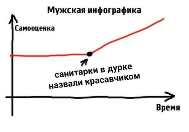 Интернет-мемы на утро и мужская инфографика